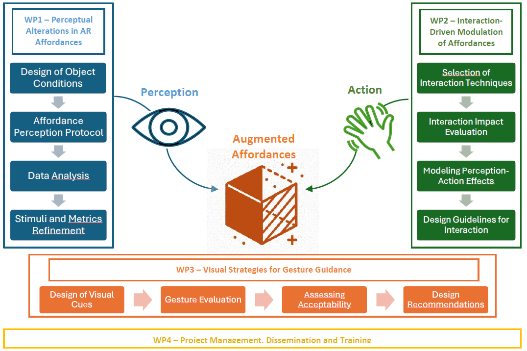 Research structure of the PAEIAR augmented reality project