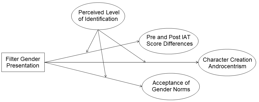 Study model connecting filter gender presentation and identification to implicit association, androcentrism, and gender-norm agreement