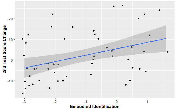 Scatter plot showing the relation between embodied identification and change in math-test score in the scientist-attire condition