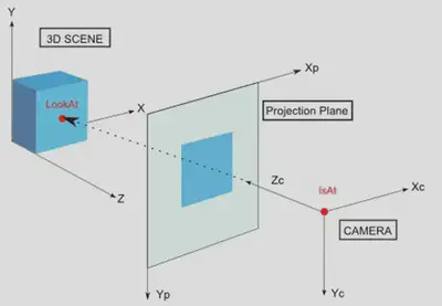 camera and projection plane